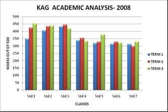 Bar chart titled KAG Academic Analysis 2008: marks out of 500 for Std 1 to Std 7 across terms 1, 2 and 3