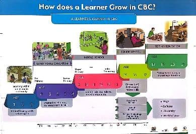 Infographic titled How does a Learner Grow in CBC? showing the stages of Kenya's competency-based education system